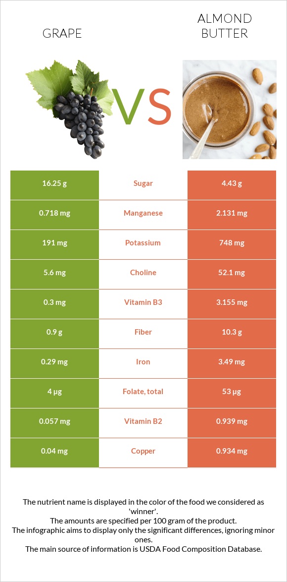 Խաղող vs Նուշի յուղ infographic