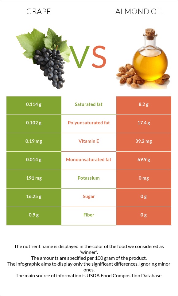 Grape vs. Almond oil — InDepth Nutrition Comparison
