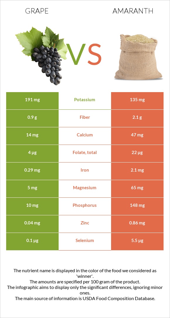 Grape vs Amaranth infographic