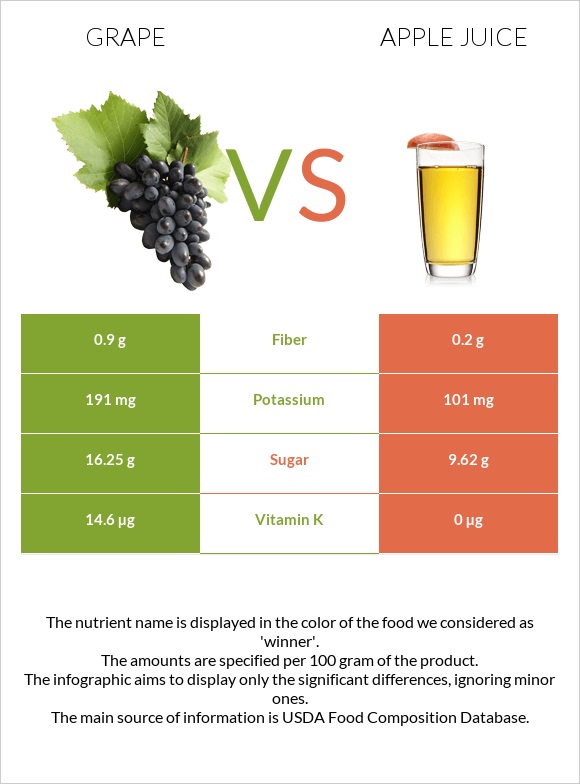 Grape vs Apple juice infographic