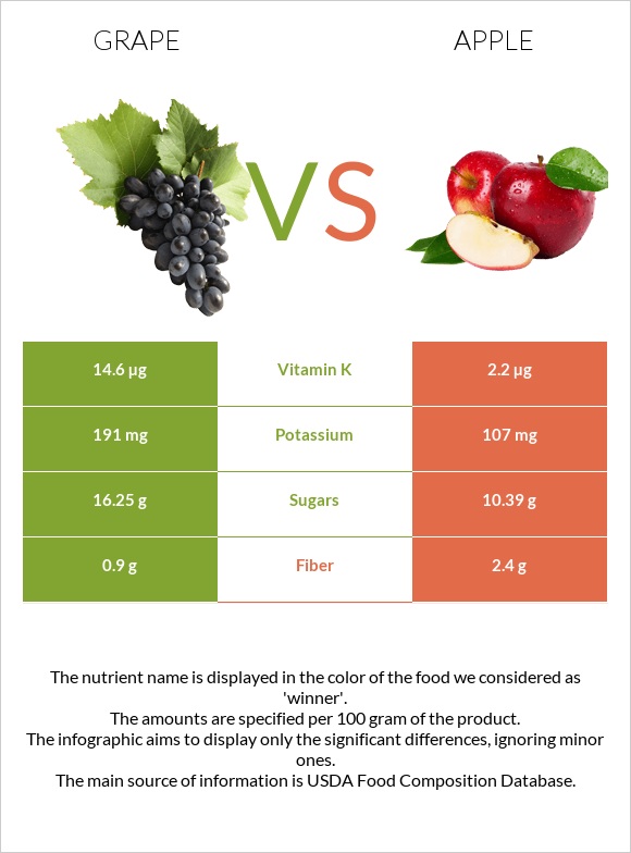 Grape vs Apple infographic