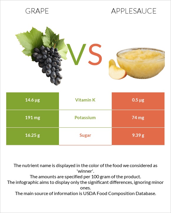 Խաղող vs Խնձորի սոուս infographic