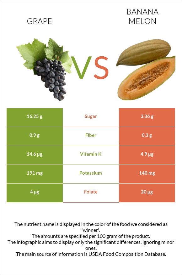 Խաղող vs Բանանային սեխ infographic