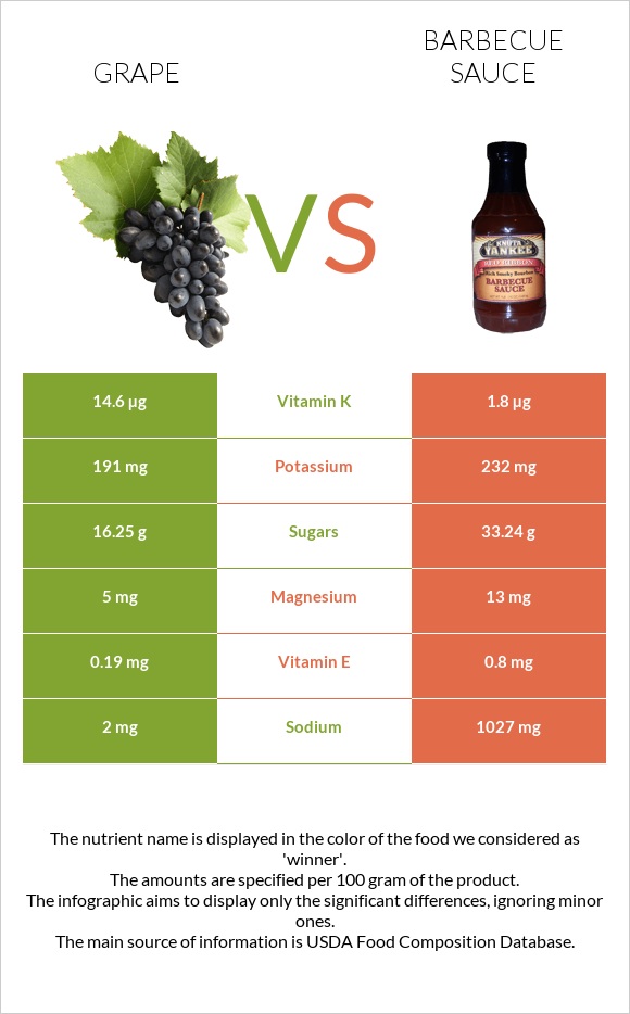 Grape vs Barbecue sauce infographic