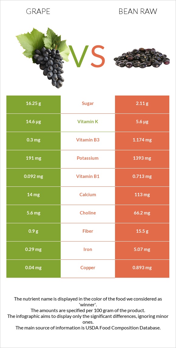 Խաղող vs Լոբի պինտո հում infographic