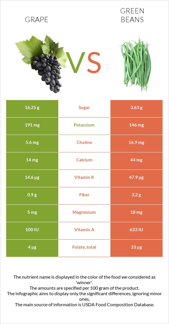Grape vs Green beans infographic