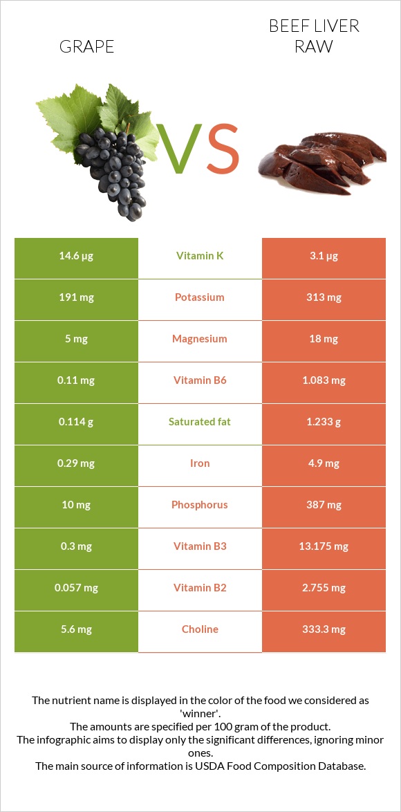 Grape vs Beef Liver raw infographic