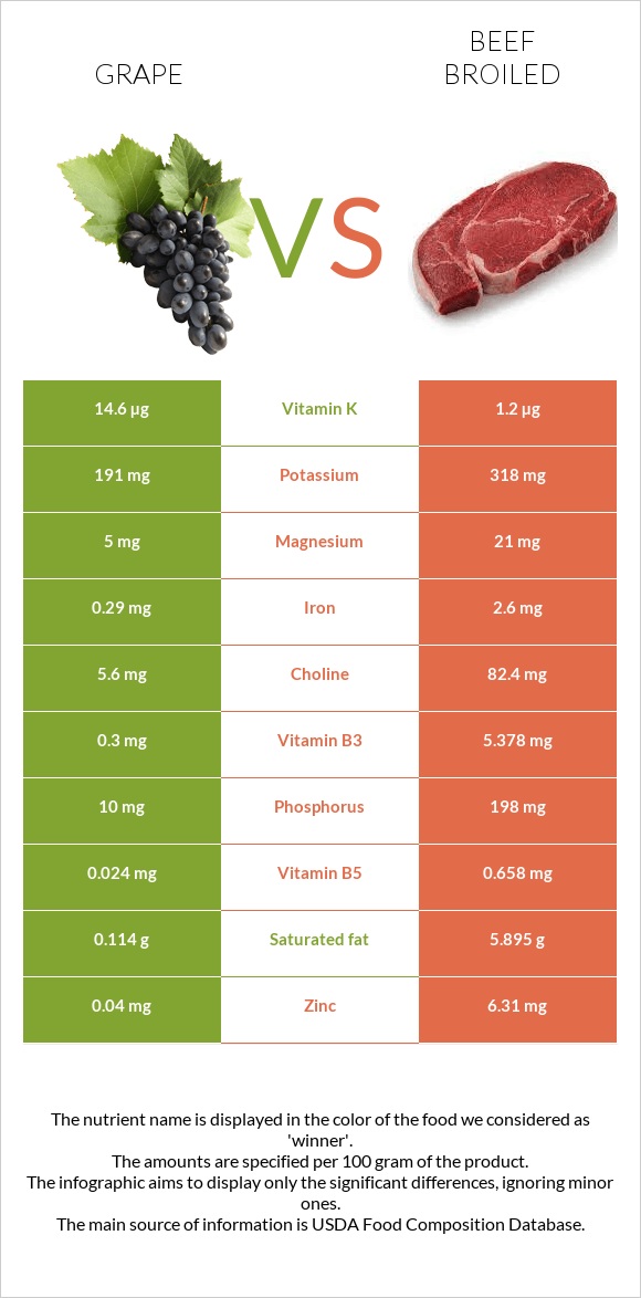 Grape vs Beef broiled infographic