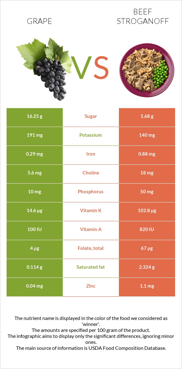 Grape vs Beef Stroganoff infographic