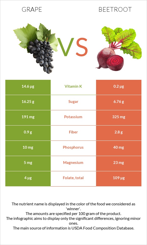 Grape vs Beetroot infographic