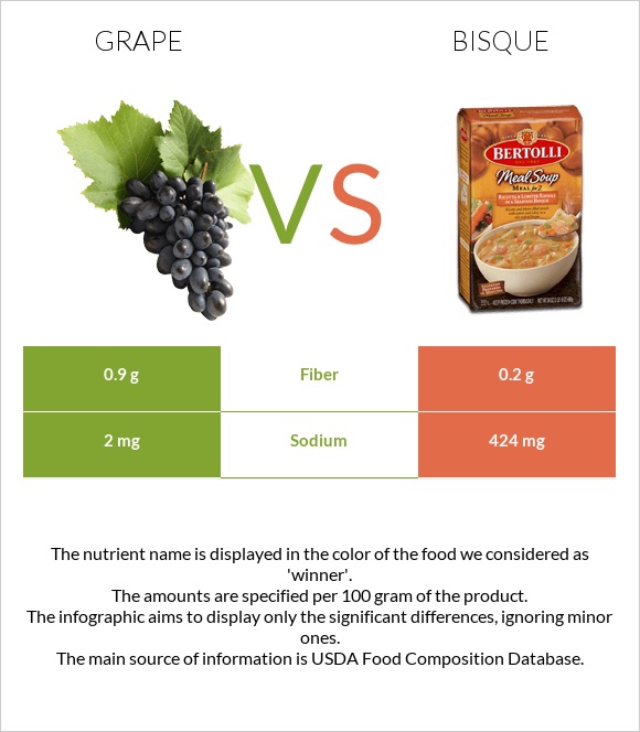 Grape vs Bisque infographic