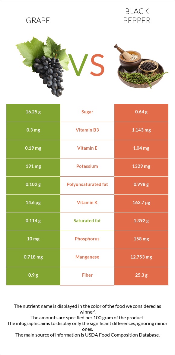 Grape vs Black pepper infographic