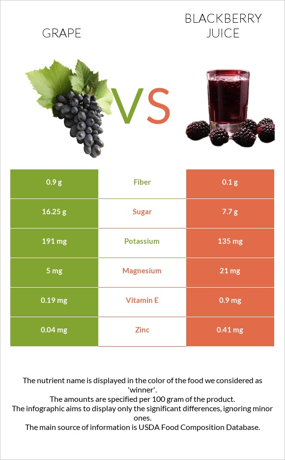 Grape vs Blackberry juice infographic