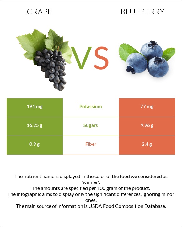 Grape vs Blueberry infographic