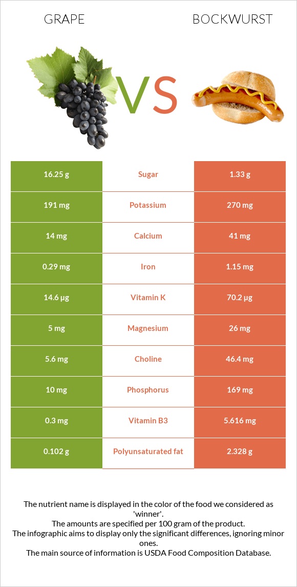 Grape vs Bockwurst infographic