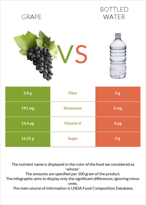 Grape vs Bottled water infographic