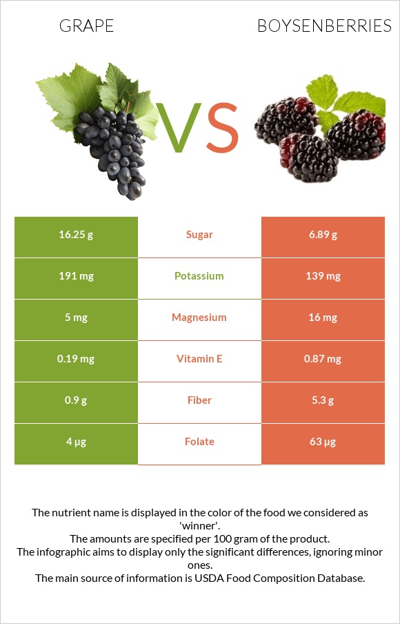 Խաղող vs Բոյզենբերրի infographic