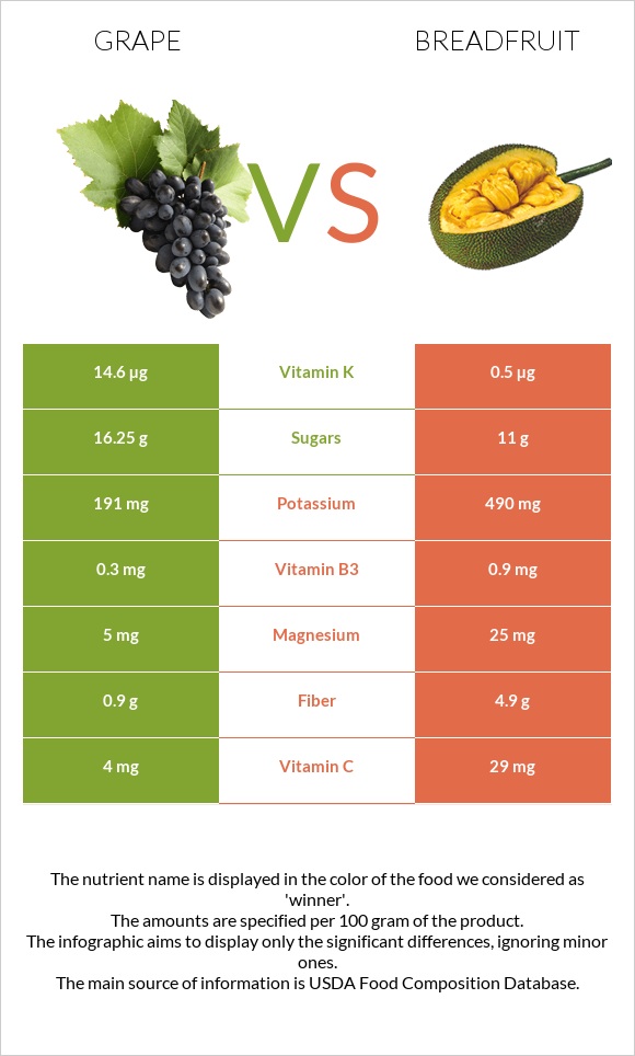 Grape vs Breadfruit infographic
