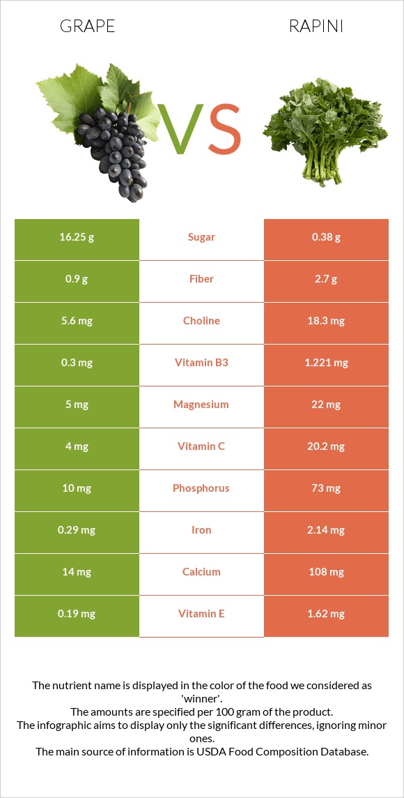 Խաղող vs Rapini infographic