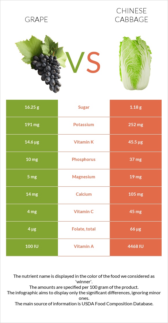 Grape vs Chinese cabbage infographic