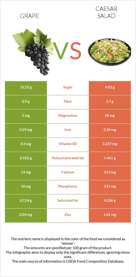 Grape vs Caesar salad infographic