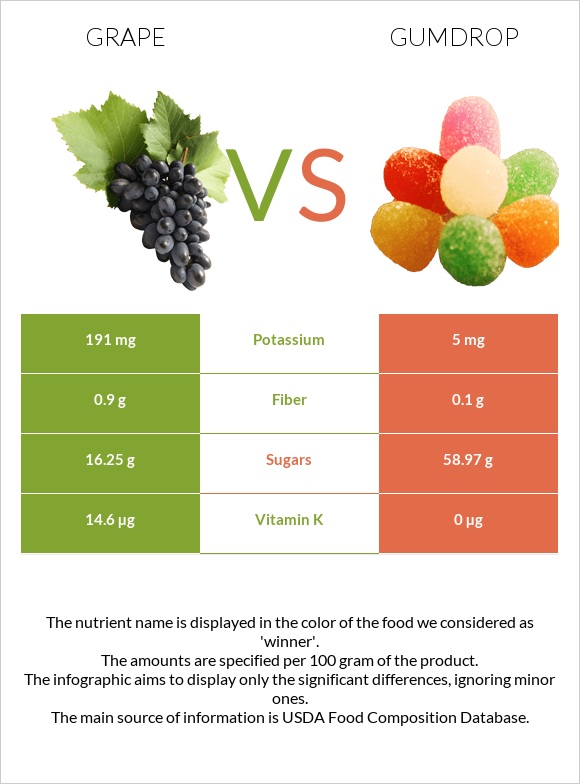 Grape vs Gumdrop infographic