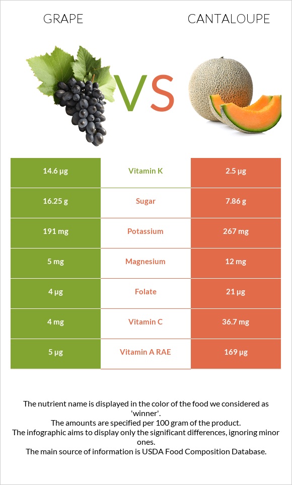 Խաղող vs Կանտալուպ infographic