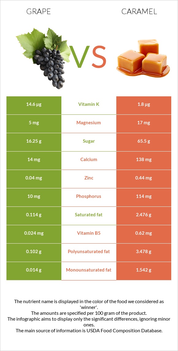 Grape vs Caramel infographic