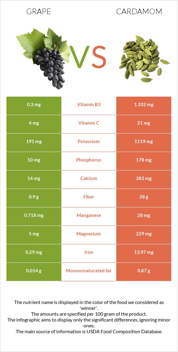 Խաղող vs Հիլ, կարդամոն infographic