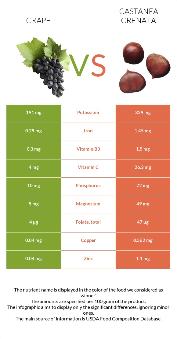 Grape vs Castanea crenata infographic