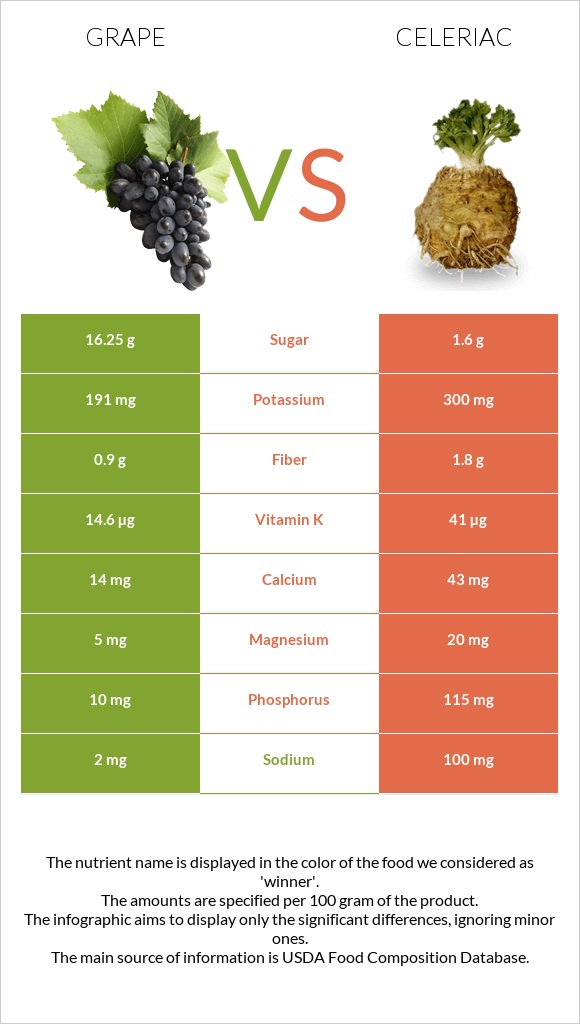 Grape vs Celeriac infographic