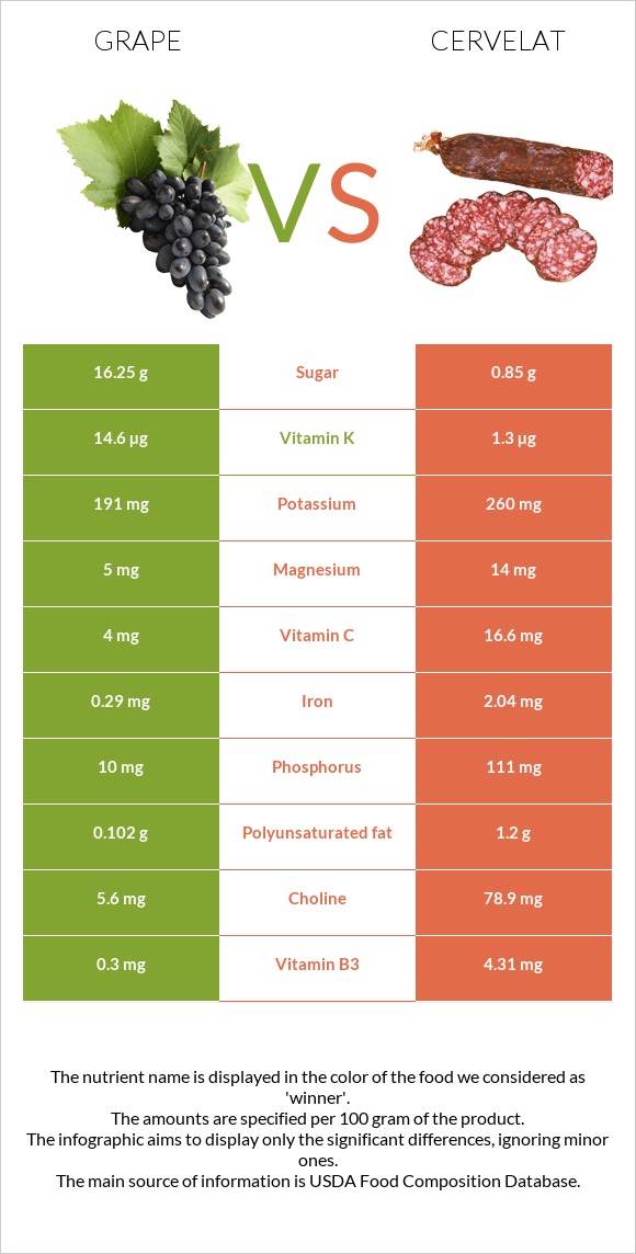 Grape vs Cervelat infographic