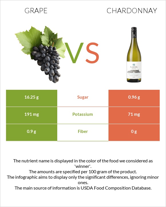 Grape vs Chardonnay infographic