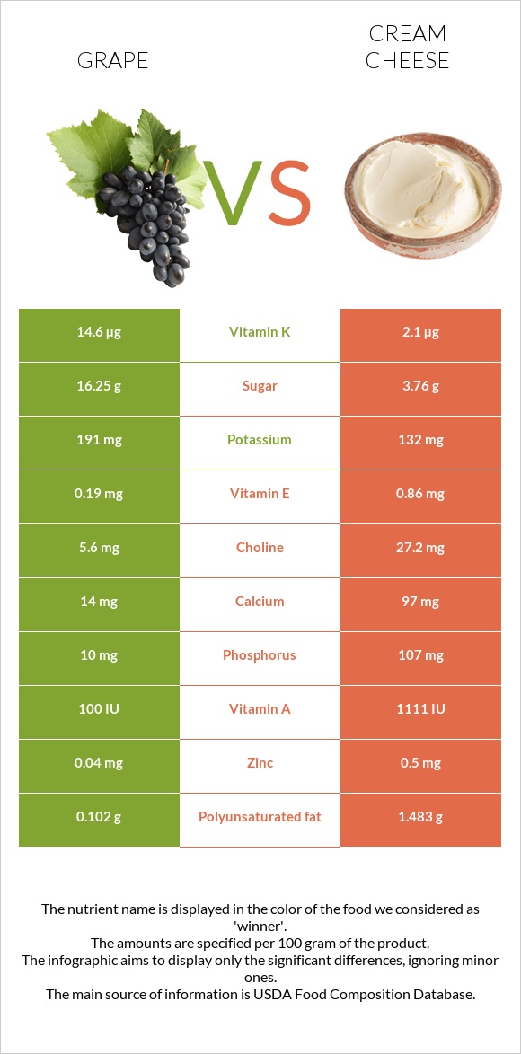 Grape vs Cream cheese infographic