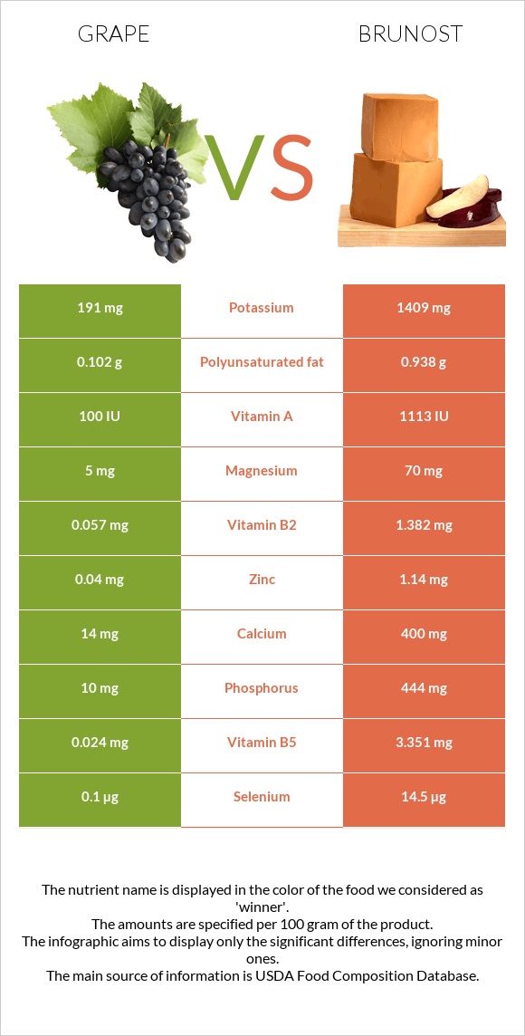 Grape vs Brunost infographic