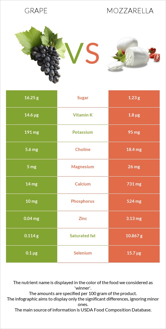 Grape vs Mozzarella infographic