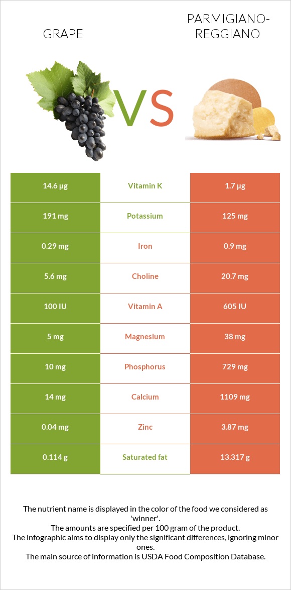 Grape vs Parmigiano-Reggiano infographic