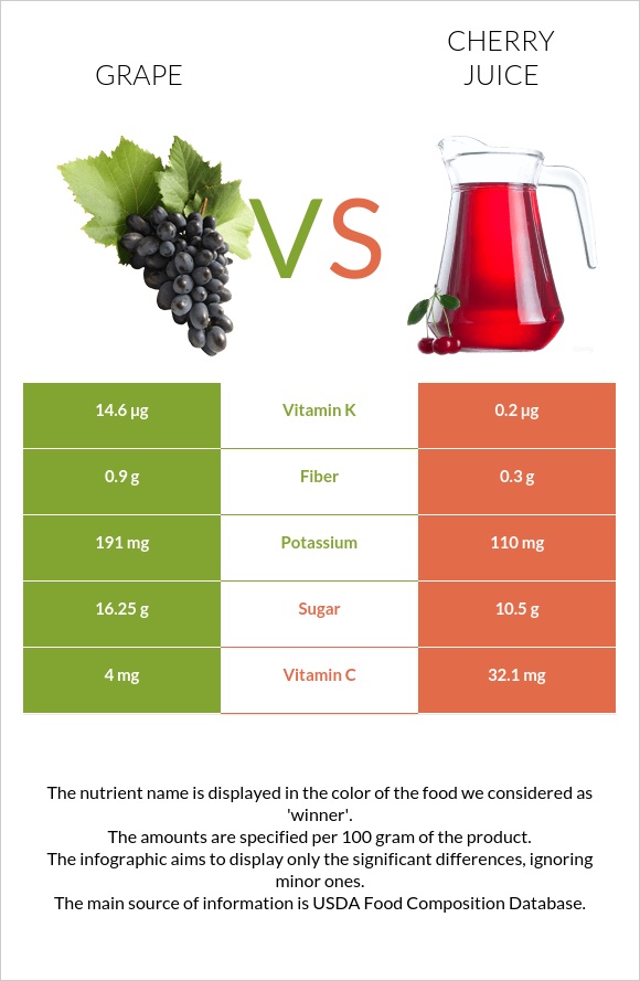 Խաղող vs Cherry juice infographic