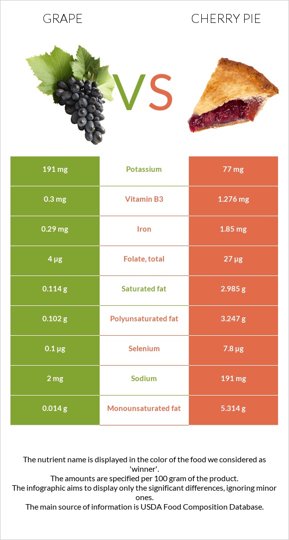 Grape vs Cherry pie infographic