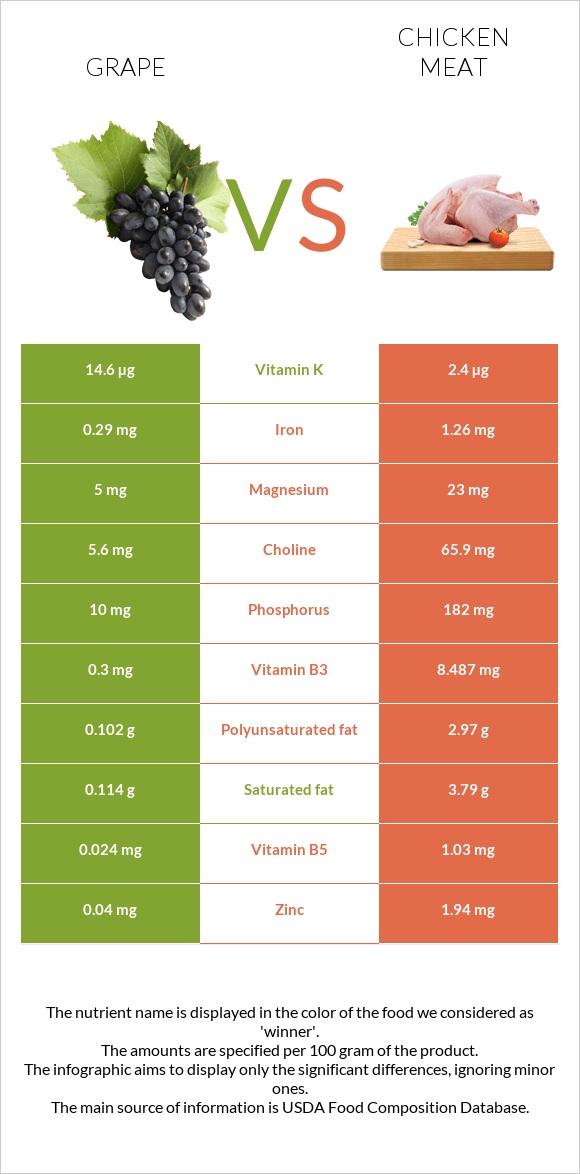 Grape vs Chicken meat infographic