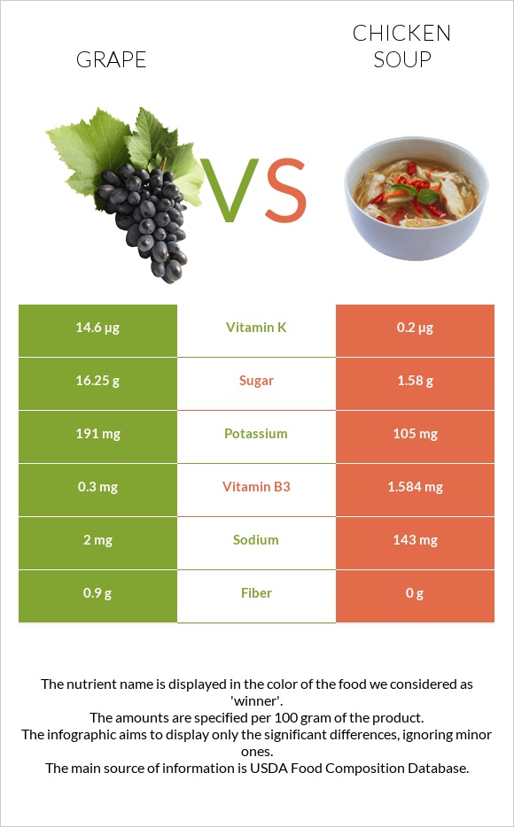 Խաղող vs Հավով ապուր infographic