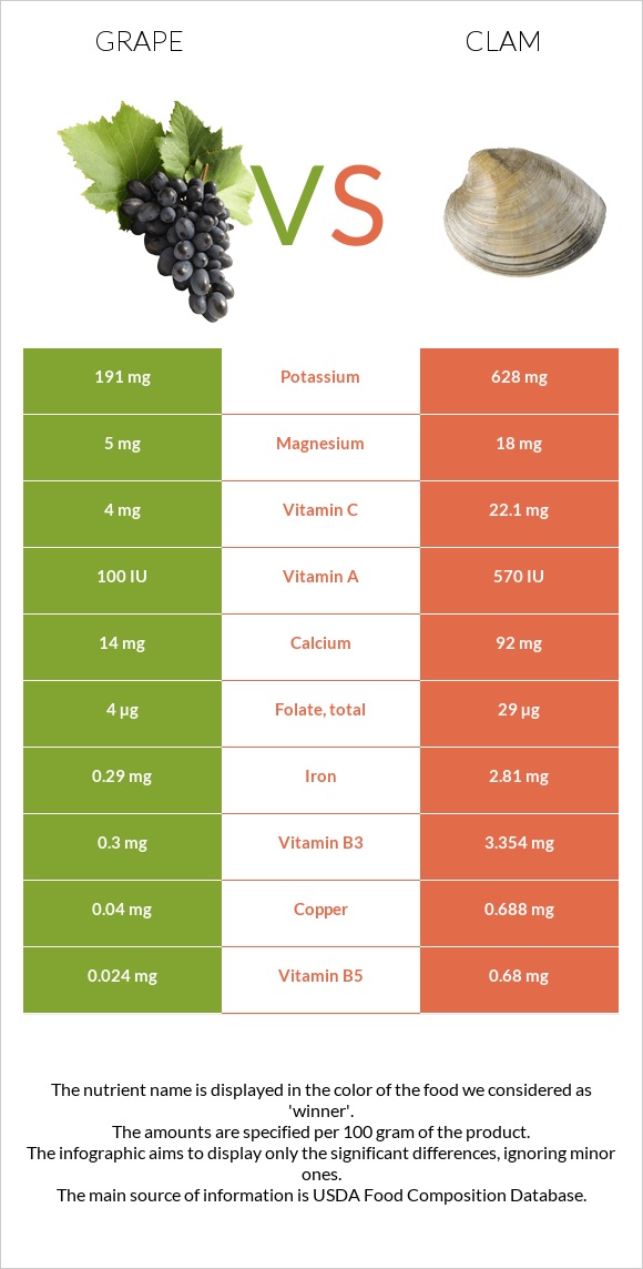 Grape vs Clam infographic