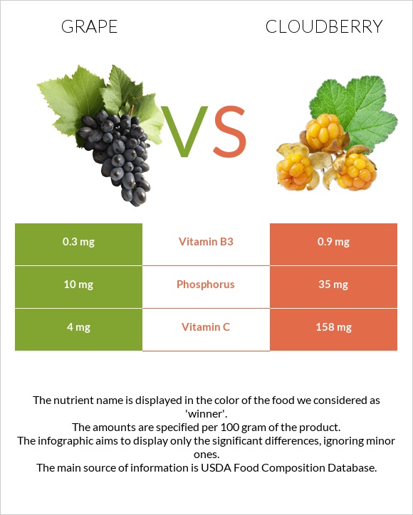 Grape vs Cloudberry infographic