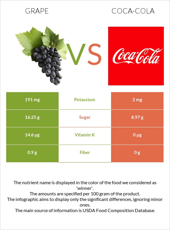 Խաղող vs Կոկա-Կոլա infographic