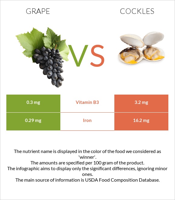 Grape vs Cockles infographic