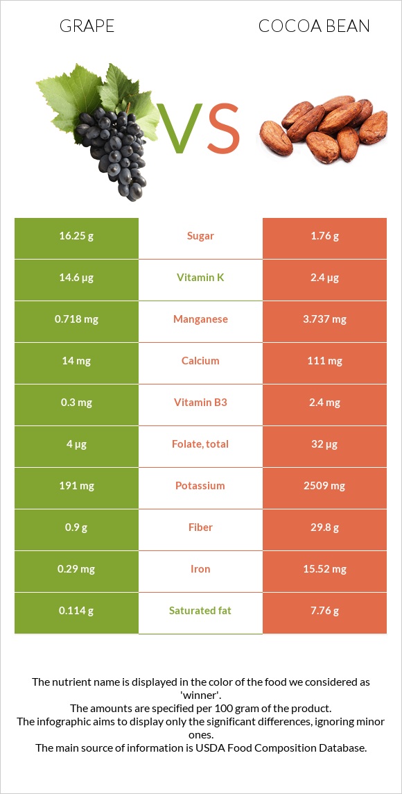 Խաղող vs Կակաո-սերմ infographic