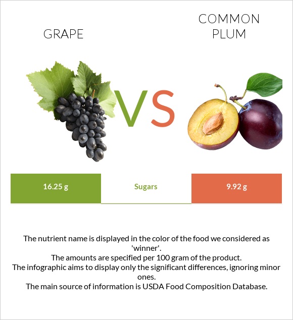 Grape vs Plum infographic