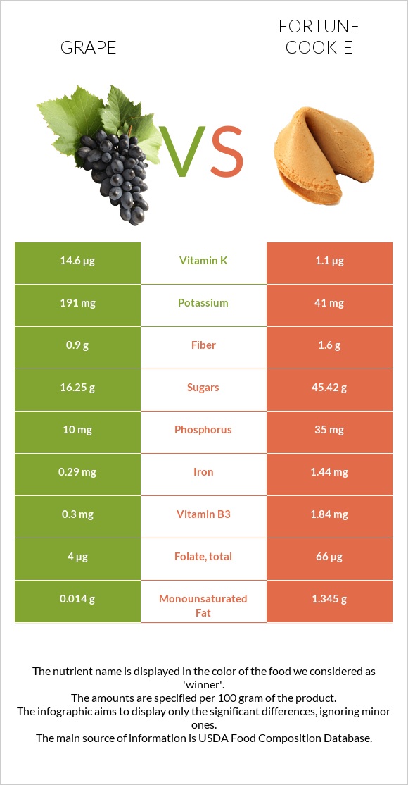 Grape vs Fortune cookie infographic