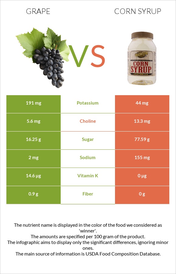 Grape vs Corn syrup infographic