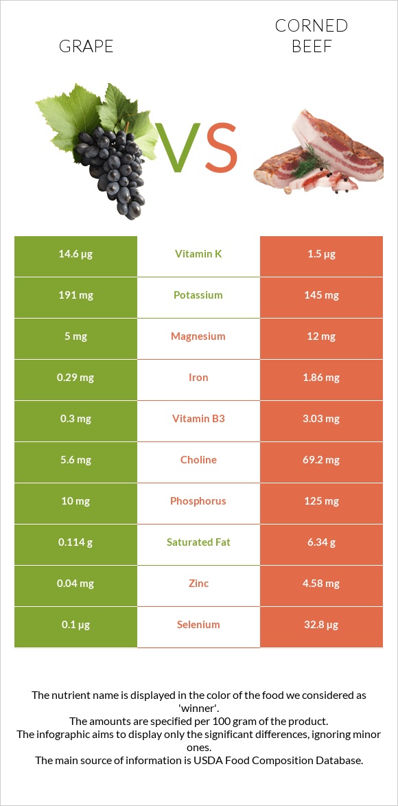Grape vs Corned beef infographic